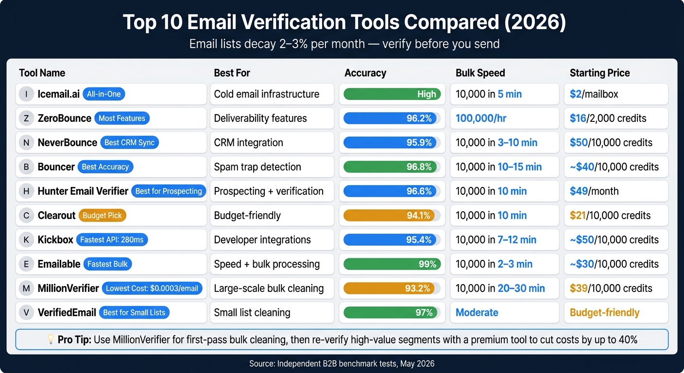 Top 10 Email Verification Tools Compared: Accuracy, Speed & Pricing (2026)