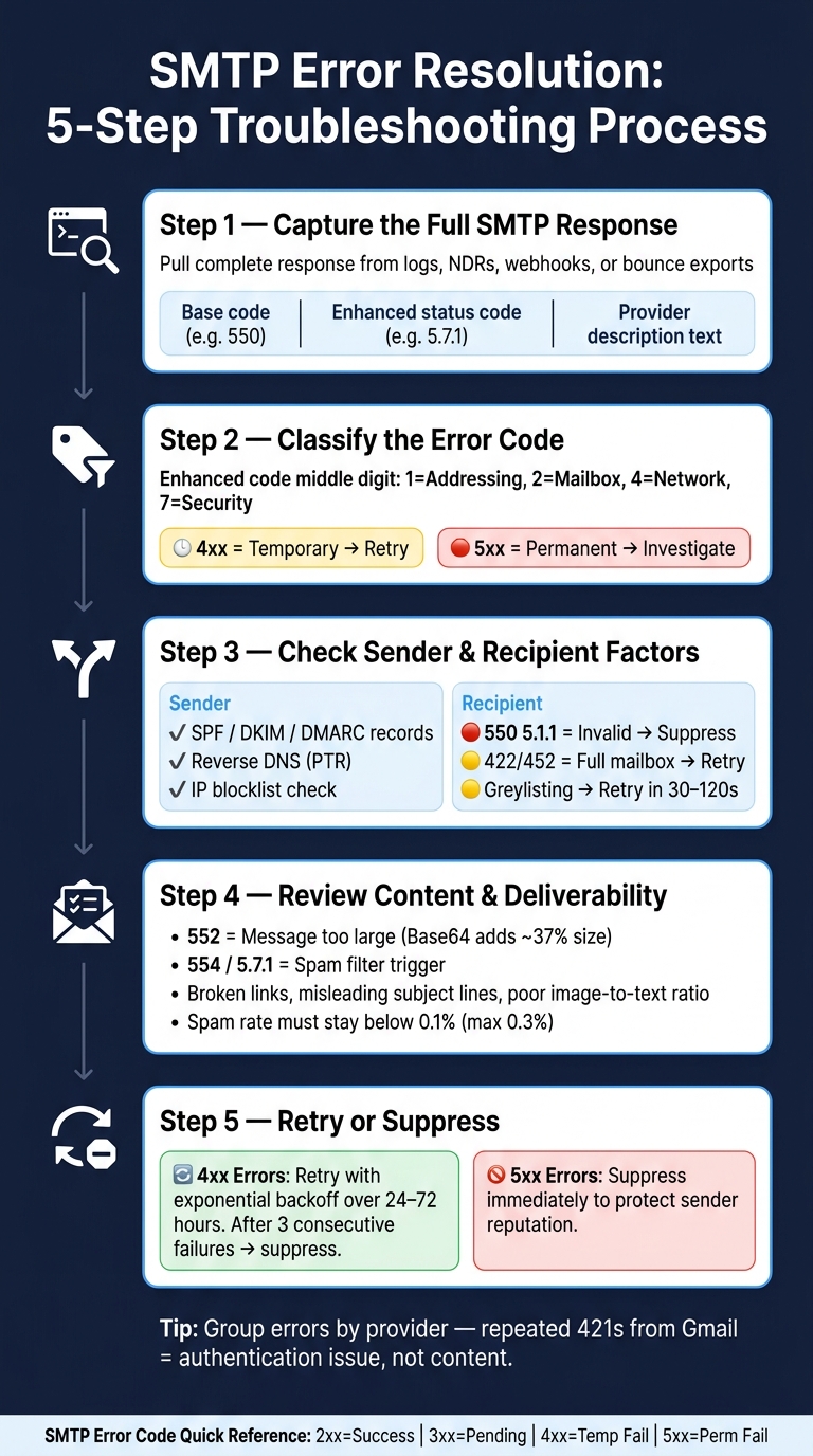 SMTP Error Resolution: 5-Step Troubleshooting Process