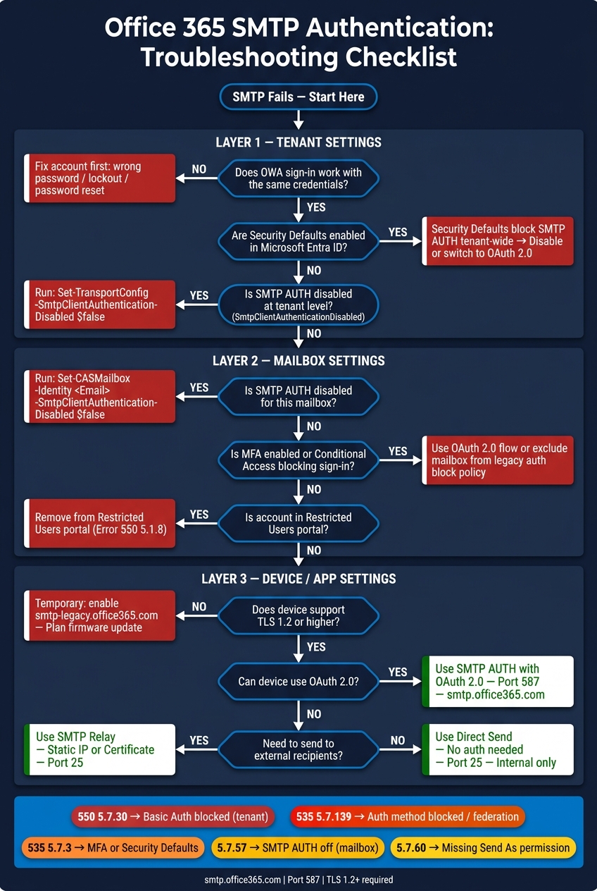 Office 365 SMTP Auth Troubleshooting Flowchart